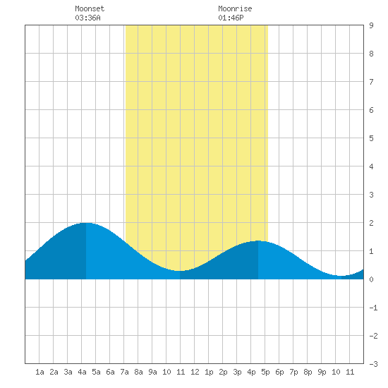 Hatteras Inlet tide chart for Thursday, January 13, 2022