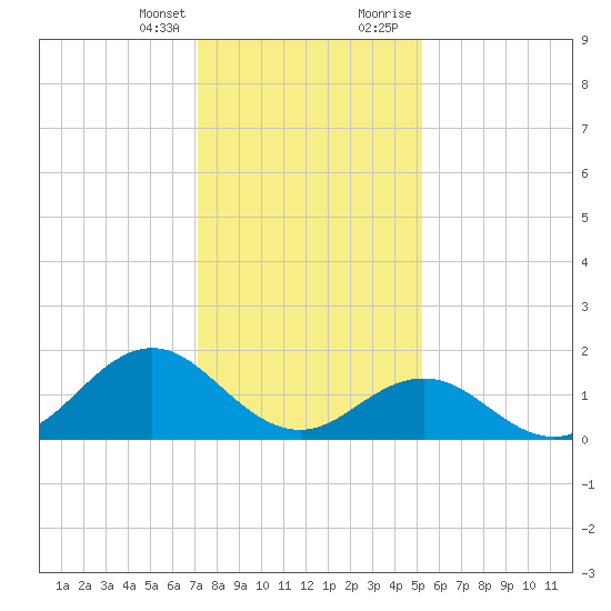 Hatteras Inlet tide chart for Friday, January 14, 2022