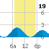 Hatteras Inlet tide chart for Wednesday, January 19, 2022