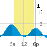 Hatteras Inlet tide chart for Saturday, January 1, 2022