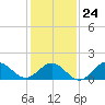 Hatteras Inlet tide chart for Monday, January 24, 2022