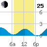 Hatteras Inlet tide chart for Tuesday, January 25, 2022