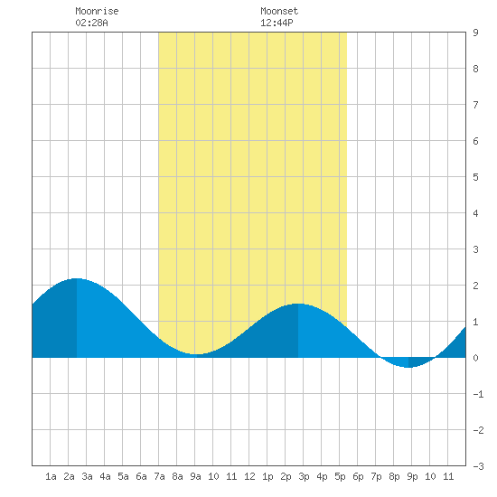 Hatteras Inlet tide chart for Thursday, January 27, 2022
