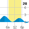 Hatteras Inlet tide chart for Friday, January 28, 2022