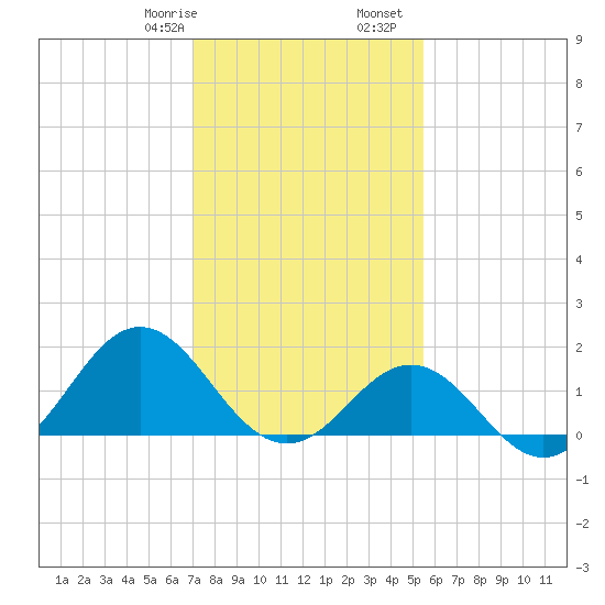 Hatteras Inlet tide chart for Saturday, January 29, 2022