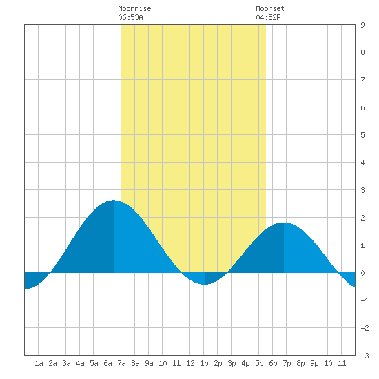 Hatteras Inlet tide chart for Monday, January 31, 2022