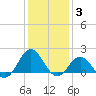 Hatteras Inlet tide chart for Monday, January 3, 2022