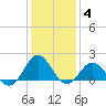 Hatteras Inlet tide chart for Tuesday, January 4, 2022