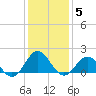 Hatteras Inlet tide chart for Wednesday, January 5, 2022