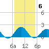 Hatteras Inlet tide chart for Thursday, January 6, 2022