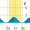 Hatteras Inlet tide chart for Friday, January 7, 2022