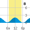Hatteras Inlet tide chart for Saturday, January 8, 2022