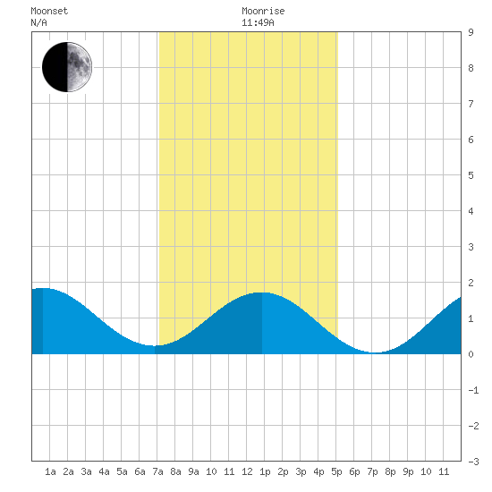 Hatteras Inlet tide chart for Sunday, January 9, 2022
