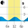 Hatteras Inlet tide chart for Sunday, January 9, 2022