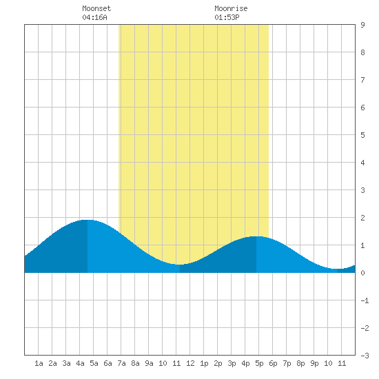 Hatteras Inlet tide chart for Saturday, February 12, 2022