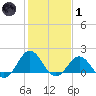 Hatteras Inlet tide chart for Tuesday, February 1, 2022