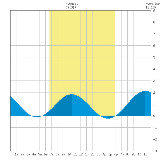 Hatteras Inlet tide chart for Monday, February 21, 2022