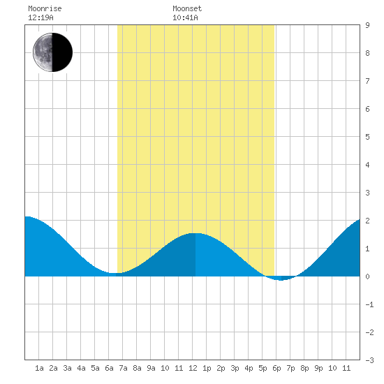 Hatteras Inlet tide chart for Wednesday, February 23, 2022