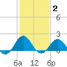 Hatteras Inlet tide chart for Wednesday, February 2, 2022