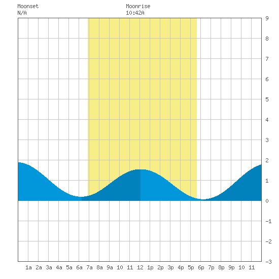 Hatteras Inlet tide chart for Monday, February 7, 2022
