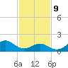 Hatteras Inlet tide chart for Wednesday, February 9, 2022