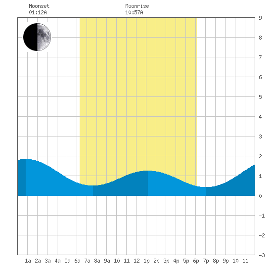 Hatteras Inlet tide chart for Thursday, March 10, 2022