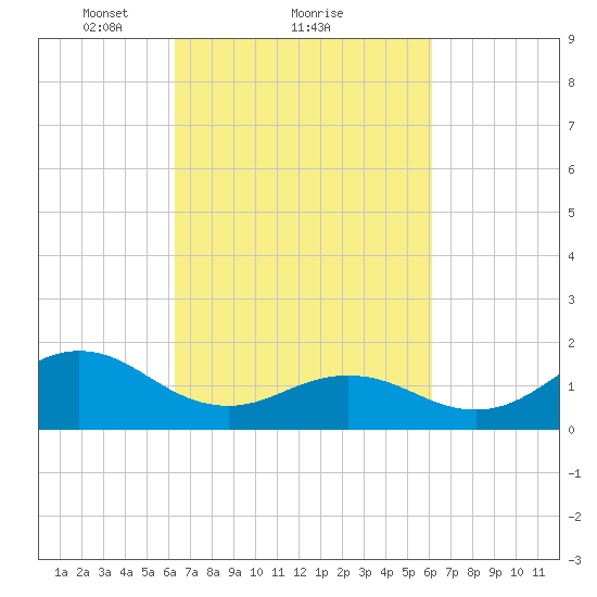 Hatteras Inlet tide chart for Friday, March 11, 2022