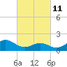 Hatteras Inlet tide chart for Friday, March 11, 2022