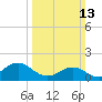 Hatteras Inlet tide chart for Sunday, March 13, 2022