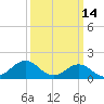 Hatteras Inlet tide chart for Monday, March 14, 2022