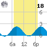 Hatteras Inlet tide chart for Friday, March 18, 2022