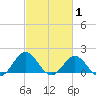 Hatteras Inlet tide chart for Tuesday, March 1, 2022