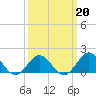 Hatteras Inlet tide chart for Sunday, March 20, 2022