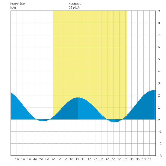Hatteras Inlet tide chart for Tuesday, March 22, 2022