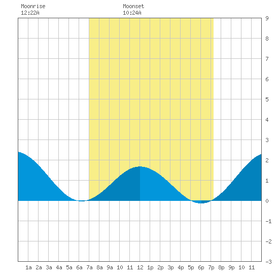 Hatteras Inlet tide chart for Wednesday, March 23, 2022