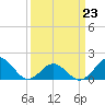 Hatteras Inlet tide chart for Wednesday, March 23, 2022