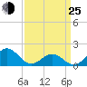 Hatteras Inlet tide chart for Friday, March 25, 2022