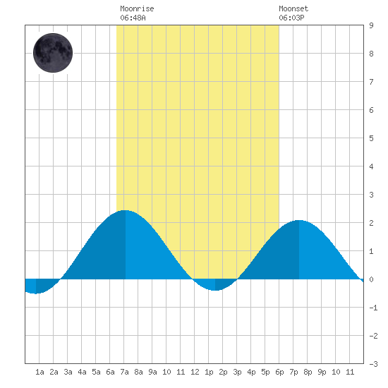 Hatteras Inlet tide chart for Wednesday, March 2, 2022