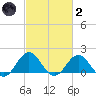 Hatteras Inlet tide chart for Wednesday, March 2, 2022