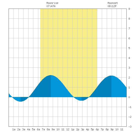 Hatteras Inlet tide chart for Friday, March 4, 2022