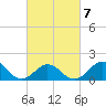 Hatteras Inlet tide chart for Monday, March 7, 2022