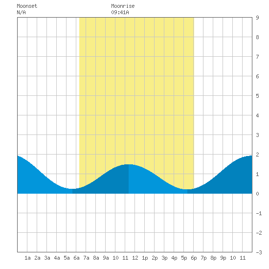 Hatteras Inlet tide chart for Tuesday, March 8, 2022
