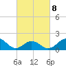 Hatteras Inlet tide chart for Tuesday, March 8, 2022