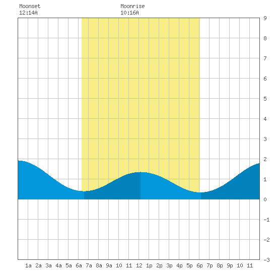 Hatteras Inlet tide chart for Wednesday, March 9, 2022