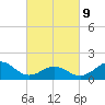 Hatteras Inlet tide chart for Wednesday, March 9, 2022