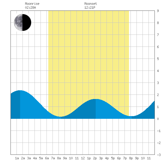 Hatteras Inlet tide chart for Saturday, April 23, 2022