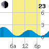Hatteras Inlet tide chart for Saturday, April 23, 2022