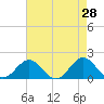 Hatteras Inlet tide chart for Thursday, April 28, 2022