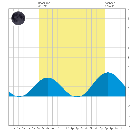 Hatteras Inlet tide chart for Saturday, April 30, 2022