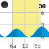 Hatteras Inlet tide chart for Saturday, April 30, 2022